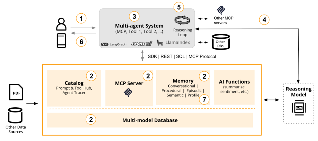 Figure 1: Conceptual view of the architecture for context engineering (source: Couchbase)