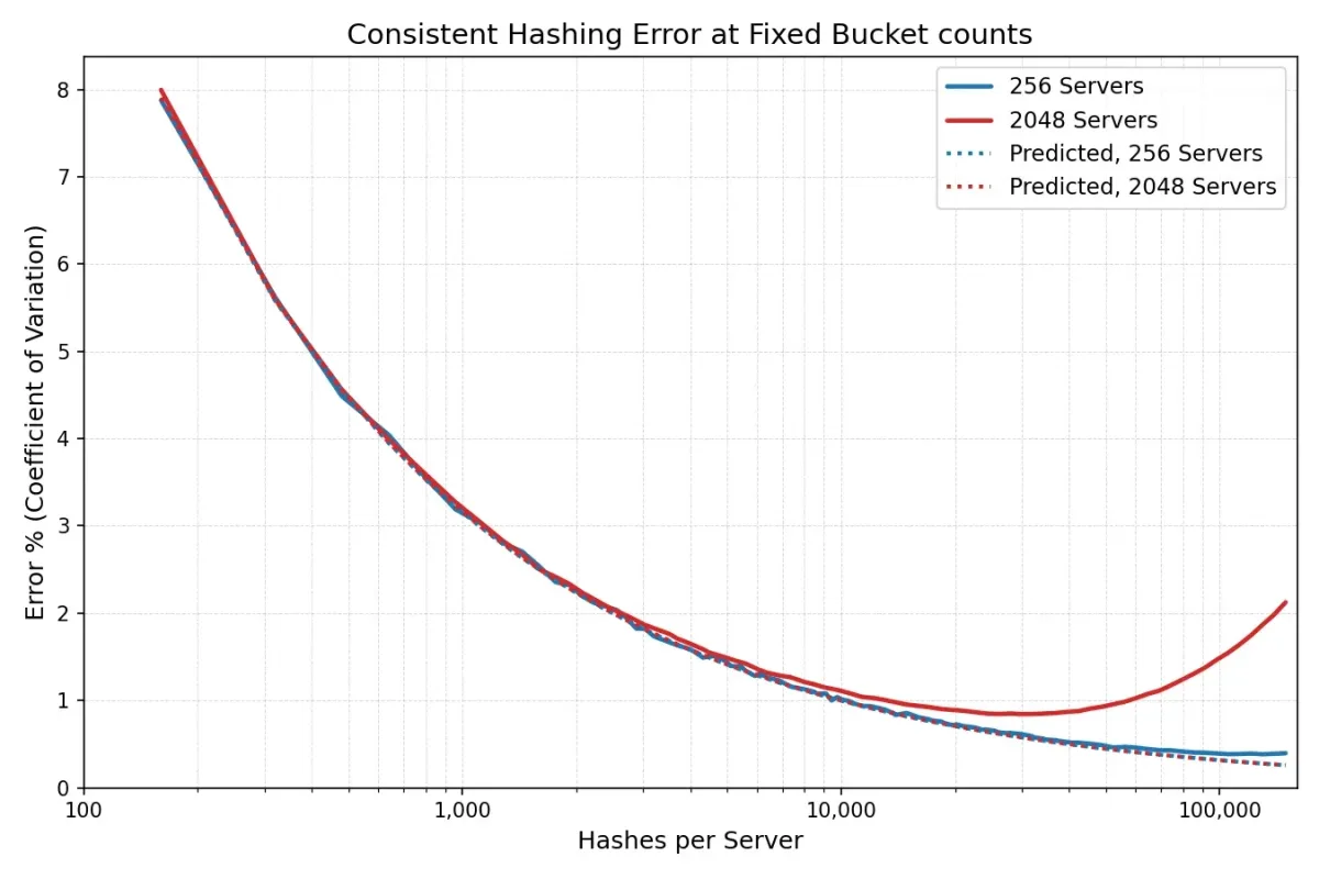 Cloudflare saves 100 TB of RAM again, this time by slashing server hashes by 90% — cutting 100,000 entries down to 10,000 eliminates massive cache bloat