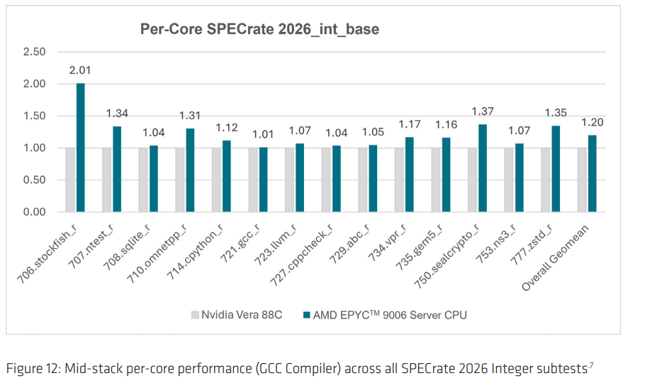 Venice benchmarks