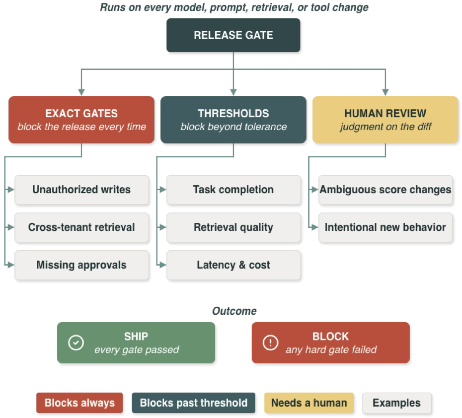 Diagram showing the workflow of a release gate that runs on every model, prompt, retrieval, or tool change.