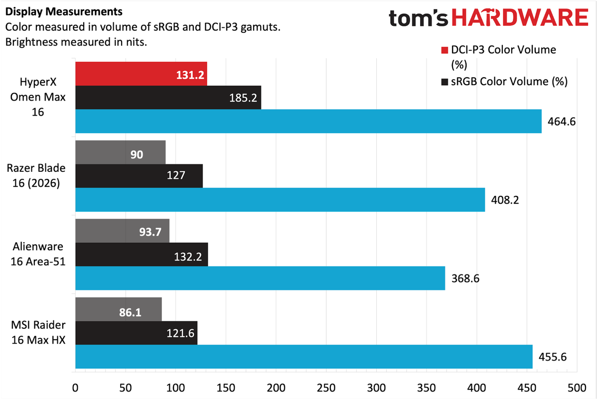 HyperX Omen Max 16 brightness and color volume benchmarks
