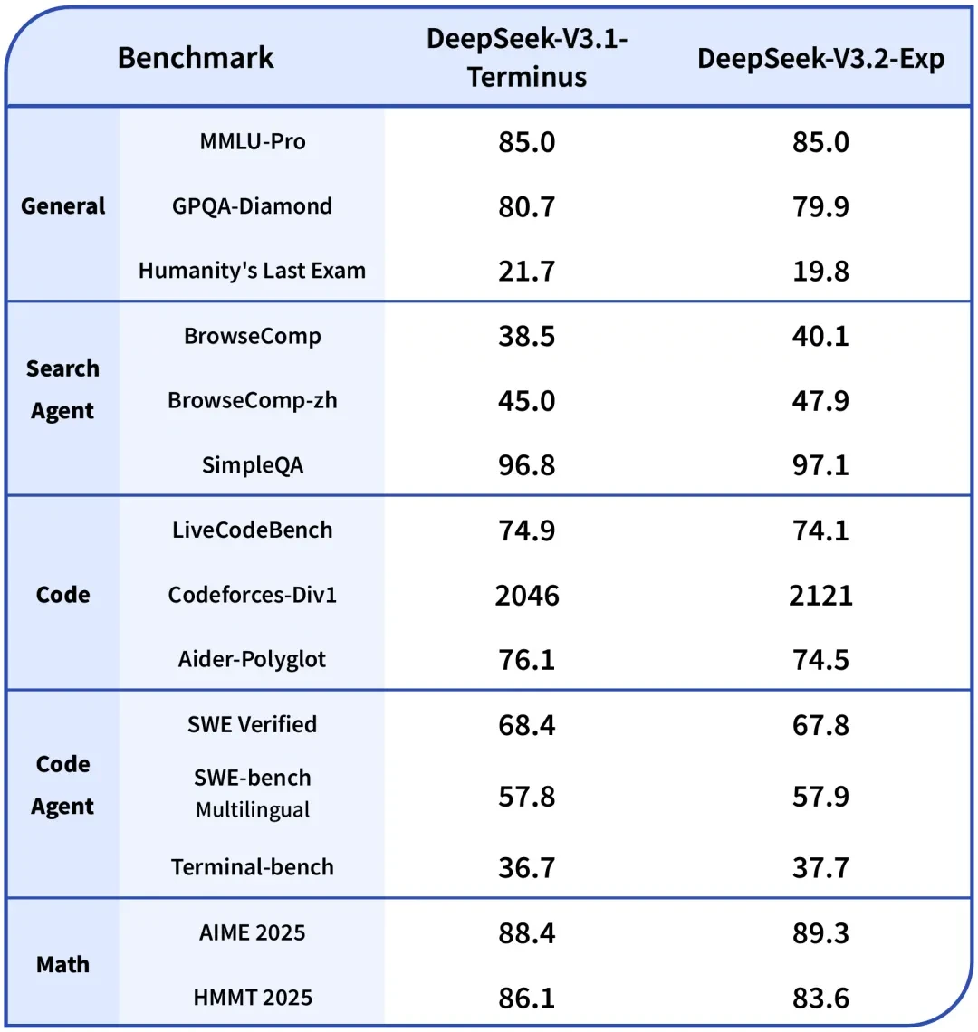 DeepSeek v3.2 Experimental benchmarks reported by DeepSeek.