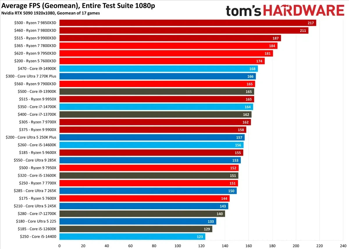 Best CPU