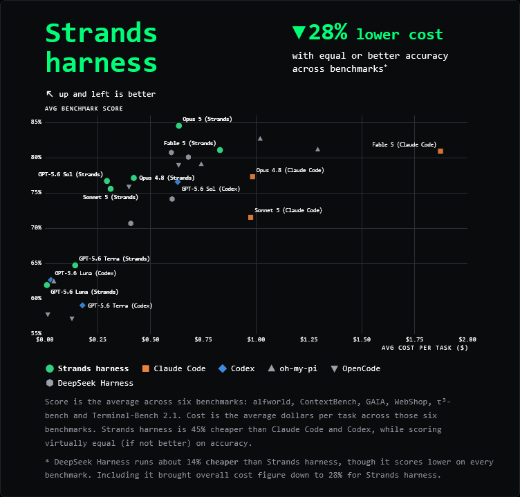 Strands Harness benchmark results.