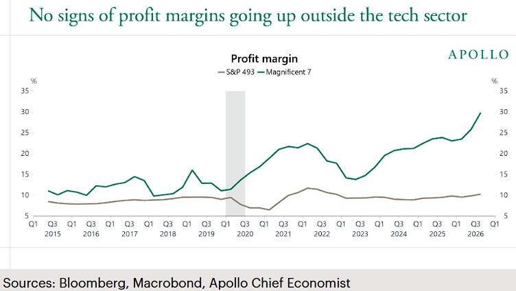 Apollo chart showing AI spending and profit