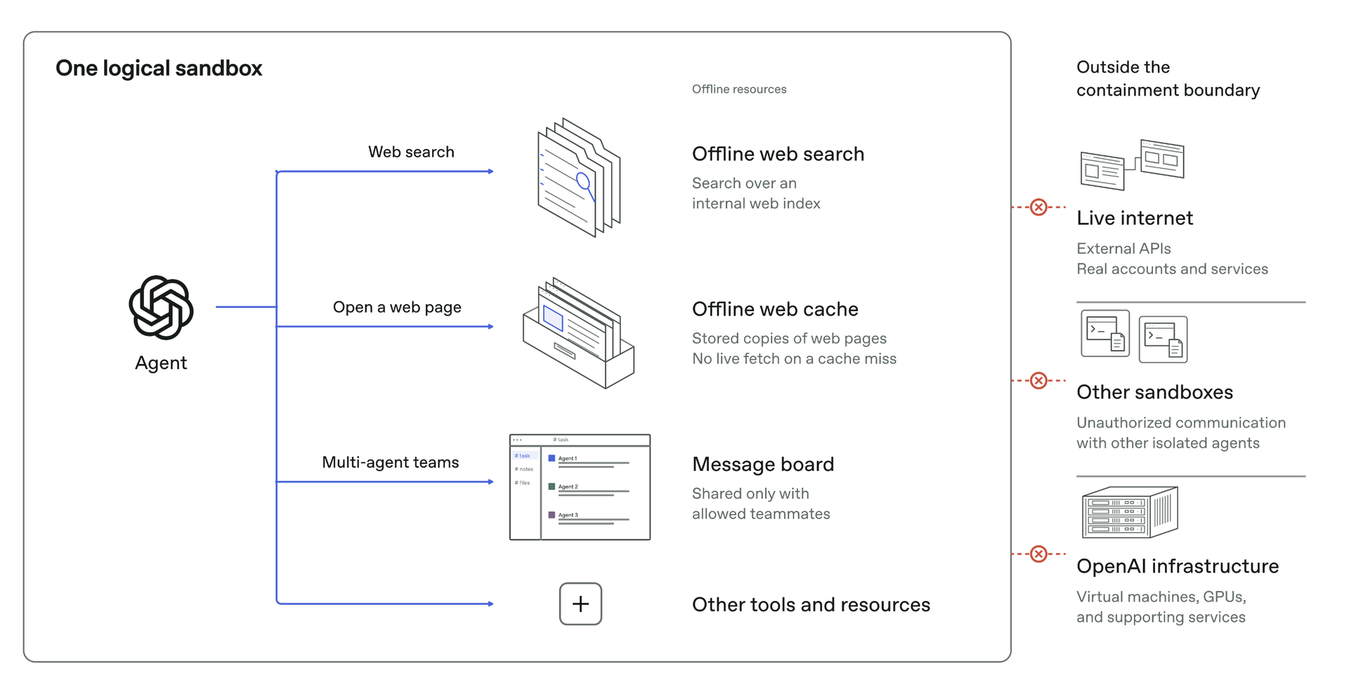 Diagram of an AI agent inside a sandbox with offline search, a web cache and a message board, cut off from the live internet, other sandboxes and OpenAI infrastructure