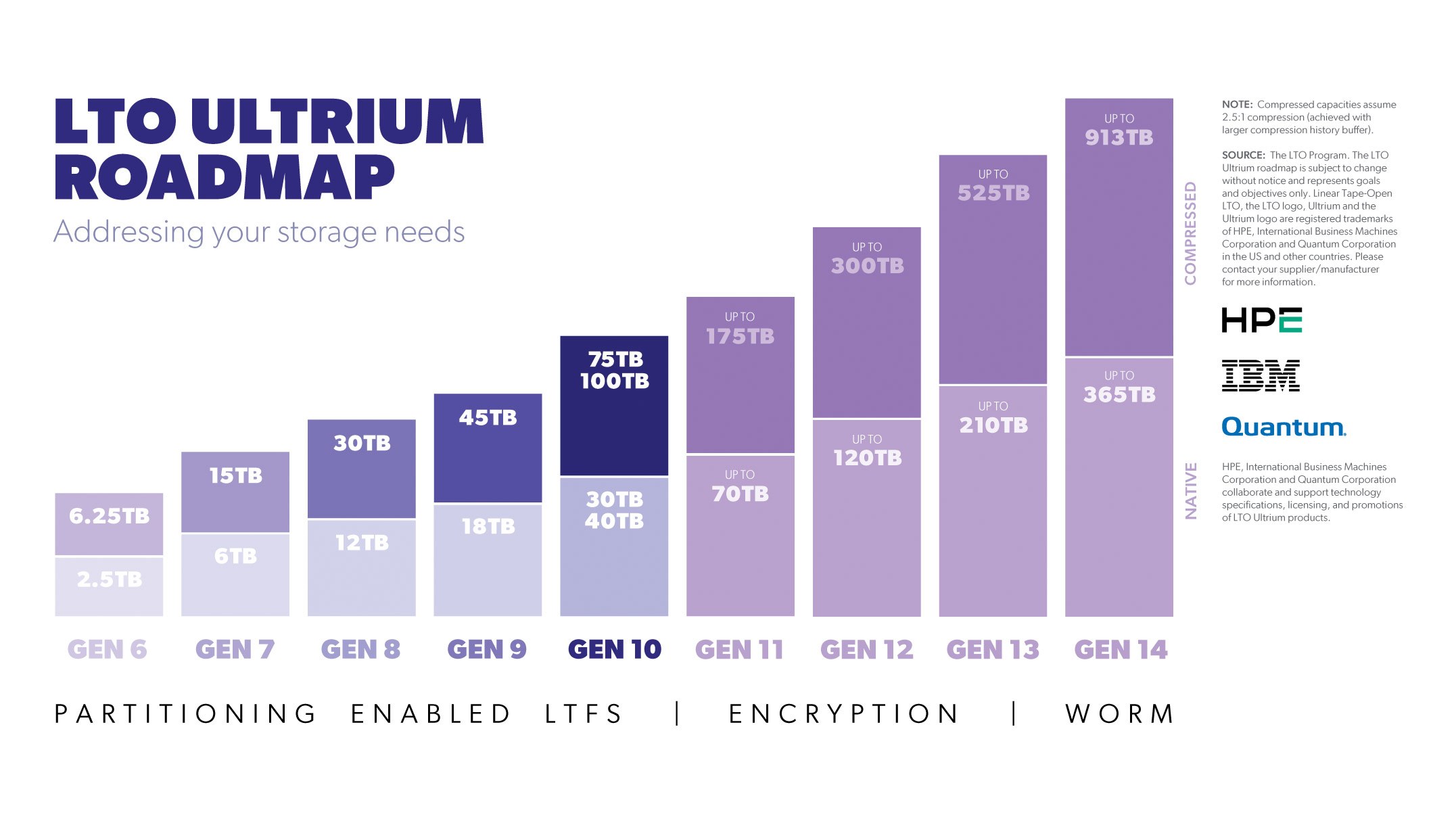 An LTO roadmap graph shows how LTO tape storage capacities have increased with each generation.