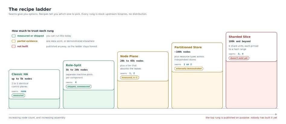 Diagram describing the recipe ladder, where every rung is stock upstream binaries.