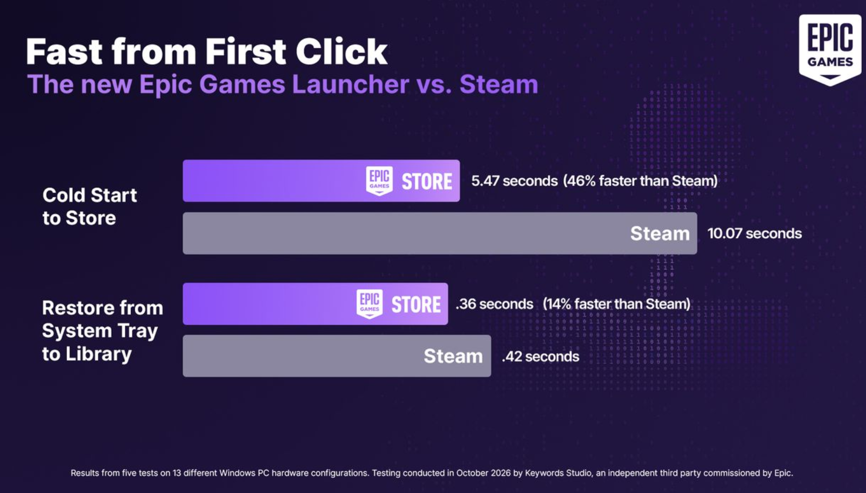 Epic Games Launcher vs Steam.