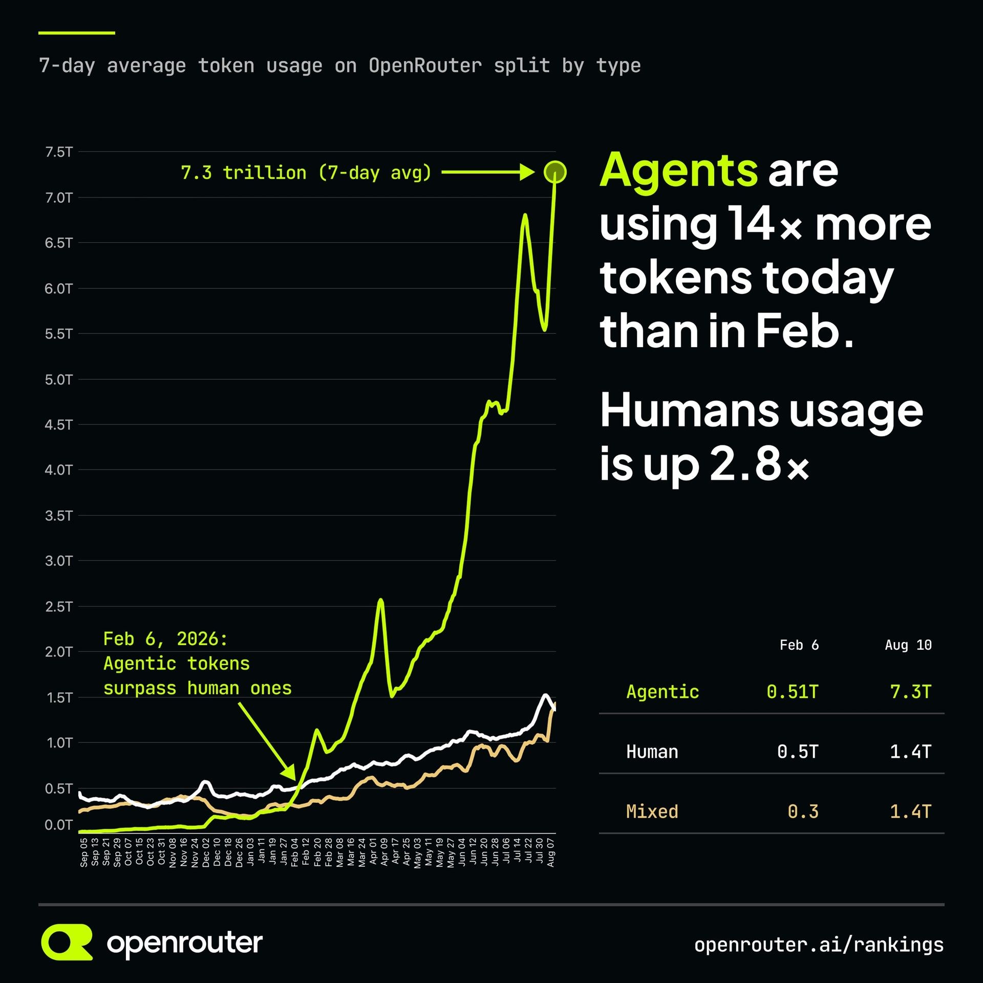 OpenRouter chart of seven-day average token usage by agents, humans, and mixed traffic from September 2025 to August 2026