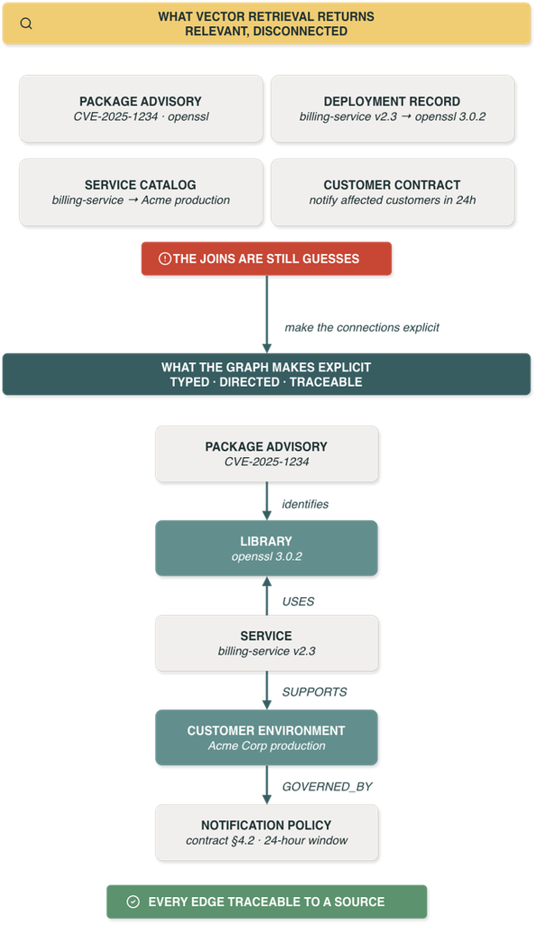 Flowchart illustrating the step-by-step Graph RAG workflow, detailing entity resolution, query-enforced relationship constraints, missing edge handling, and source document retrieval to produce cited evidence.