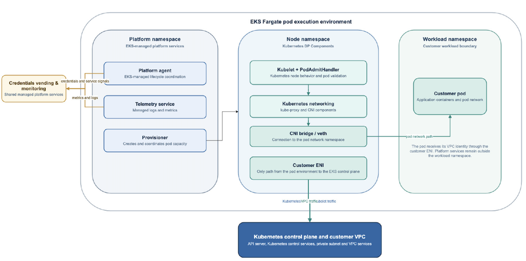Diagram illustrating EKS Fargate's pod execution environment.