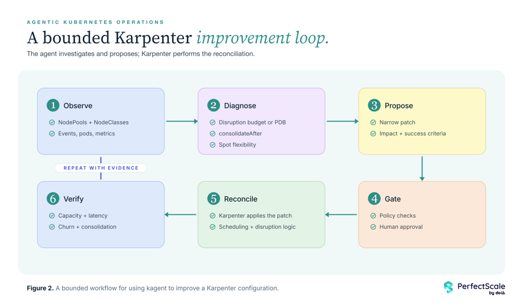 Diagram illustrating a bounded Karpenter improvement loop.