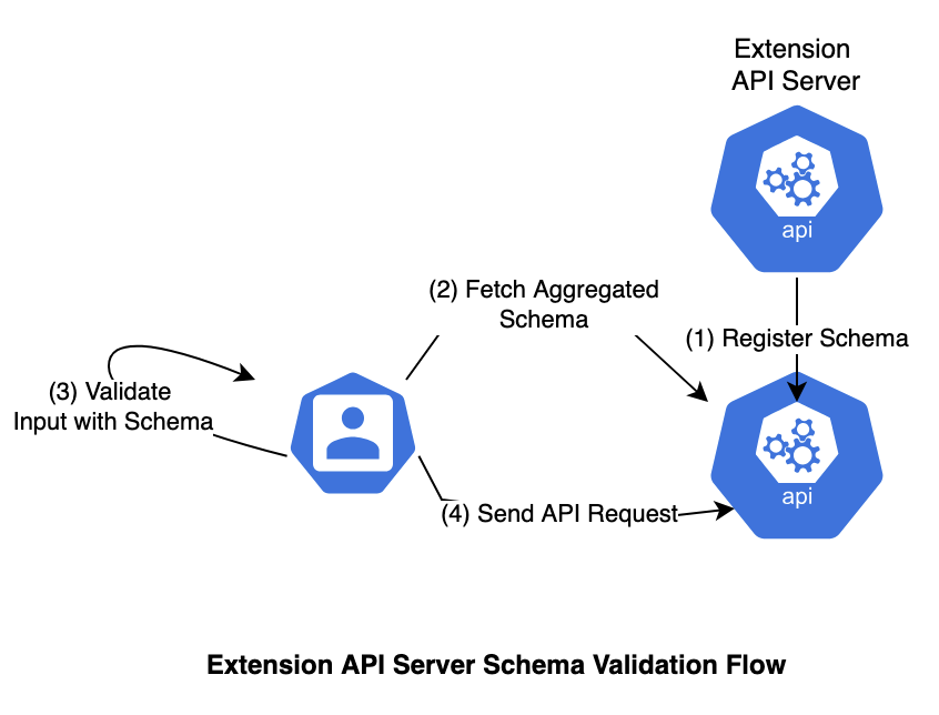 Diagram of extension API server validation flow