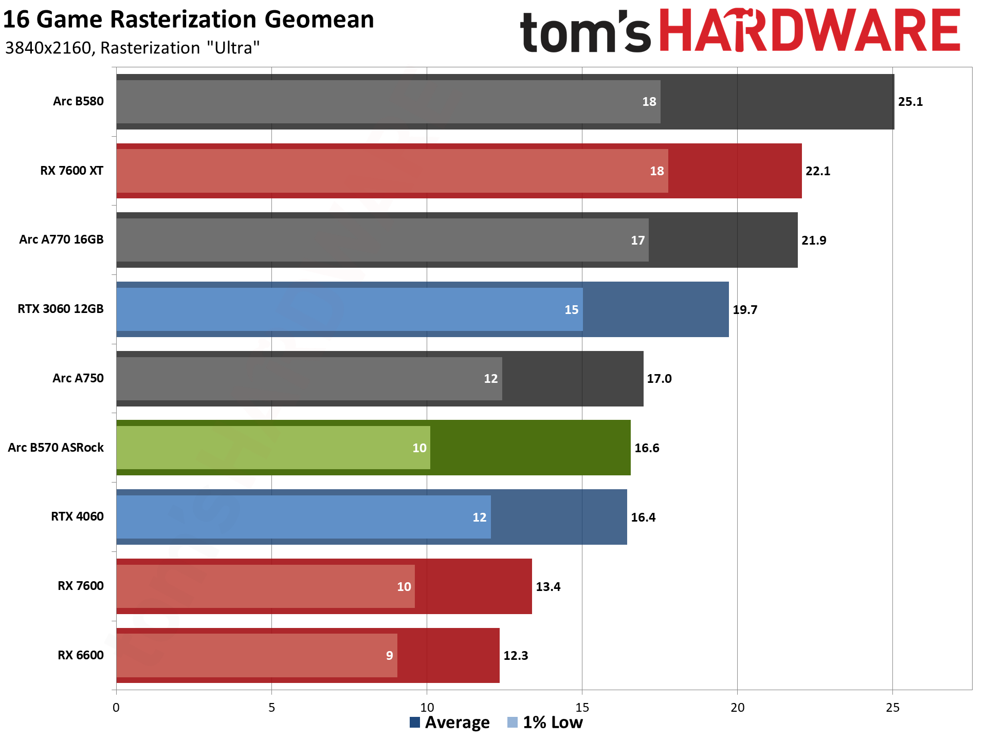 ASRock Arc B570 Challenger OC gaming charts
