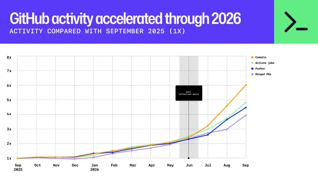 GitHub 2026 activity graph